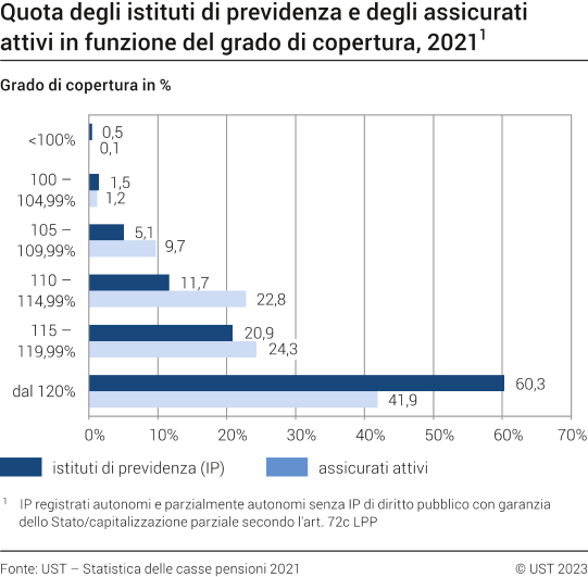 Quota degli istituti di previdenza e degli assicurati attivi in funzione del grado di copertura, 2021