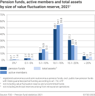 Pension funds, active members and total assets by size of value fluctuation reserve, 2021
