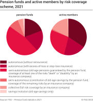 Pension funds and active members by risk coverage scheme, 2021