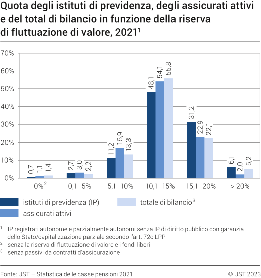 Quota degli istituti di previdenza, degli assicurati attivi e del totale di bilancio in funzione della riserva di fluttuazione di valore, 2021