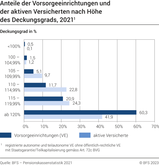 Anteile der Vorsorgeeinrichtungen und der aktiven Versicherten nach der Höhe des Deckungsgrads, 2021