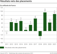 Résultats nets des placements, de 2011 à 2021