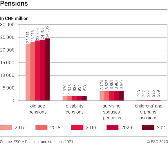 Pensions 2017-2021