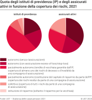 Quota degli istituti di previdenza (IP) e degli assicurati attivi in funzione della copertura dei rischi, 2021