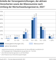 Anteile der Vorsorgeeinrichtungen, der aktiven Versicherten sowie der Bilanzsumme nach dem Umfang der Wertschwankungsreserve, 2021