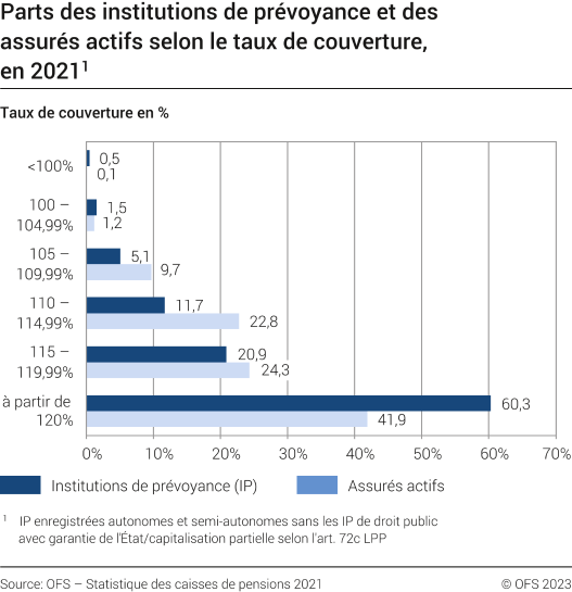 Parts des institutions de prévoyance et des assurés actifs selon le taux de couverture, en 2021