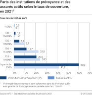 Parts des institutions de prévoyance et des assurés actifs selon le taux de couverture, en 2021