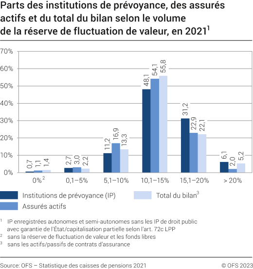 Parts des institutions de prévoyance, des assurés actifs et du total du bilan selon le volume de la réserve de fluctuation de valeur, en 2021
