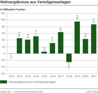 Nettoergebnisse aus Vermögensanlagen, 2011-2021