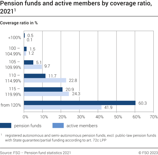 Pension funds and active members by coverage ratio, 2021