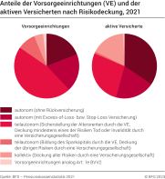 Anteile der Vorsorgeeinrichtungen (VE) und der aktiven Versicherten nach Risikodeckung, 2021