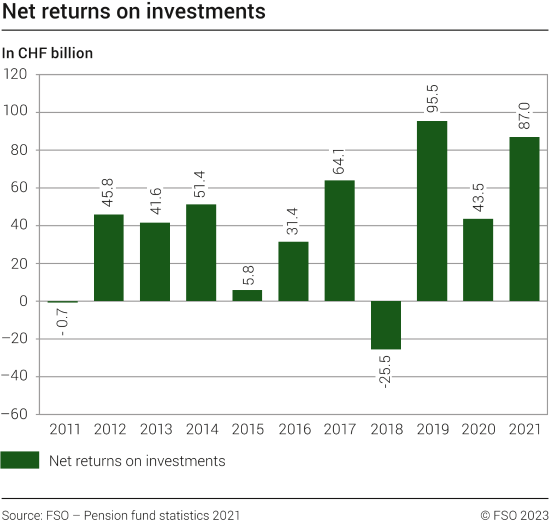 Net returns on investments, 20112021 20112021 Diagram Federal