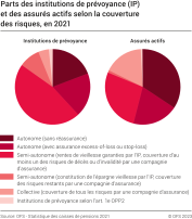 Parts des institutions de prévoyance (IP) et des assurés actifs selon la couverture des risques, en 2021
