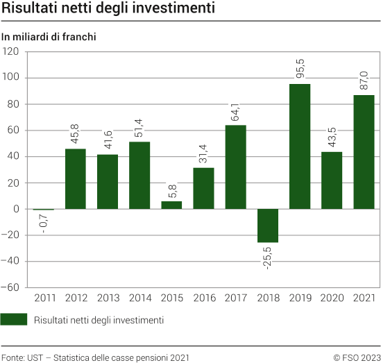 Risultati netti degli investimenti, 2011-2021