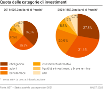 Quota delle categorie di investimenti, 2011 e 2021