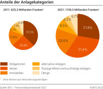 Anteile der Anlagekategorien, 2011 und 2021