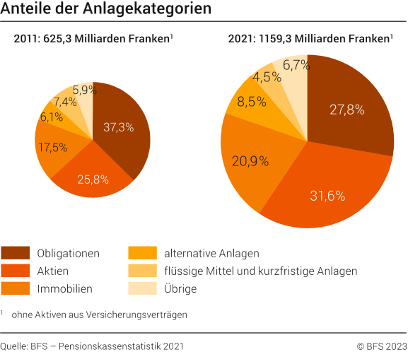 Anteile der Anlagekategorien, 2011 und 2021