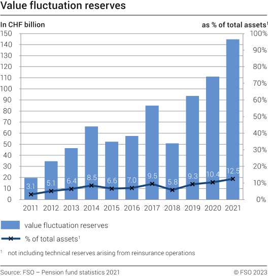Value fluctuation reserves, 2011-2021