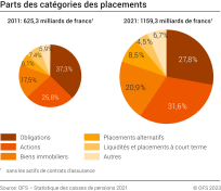 Parts des catégories des placements, en 2011 et 2021