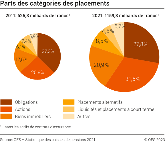 Parts des catégories des placements, en 2011 et 2021