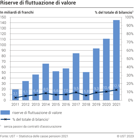Riserve di fluttuazione di valore, 2011-2021