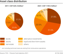 Asset class distribution, 2011 and 2021