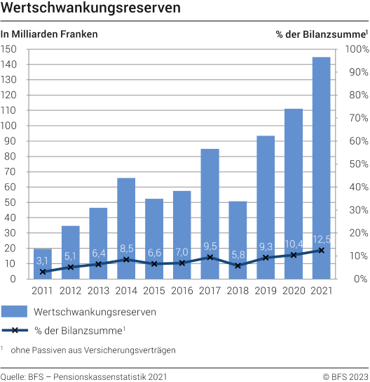 Wertschwankungsreserven 2011-2021