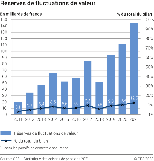Réserves de fluctuations de valeur, de 2011 à 2021