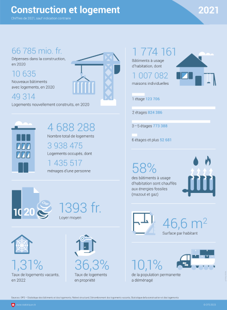 Construction et logement