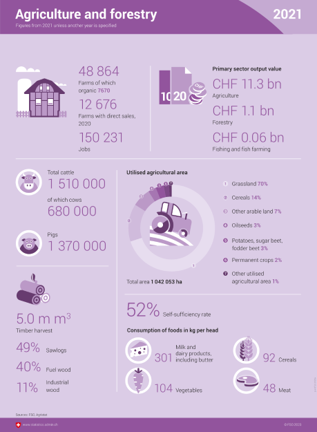 Agriculture and forestry