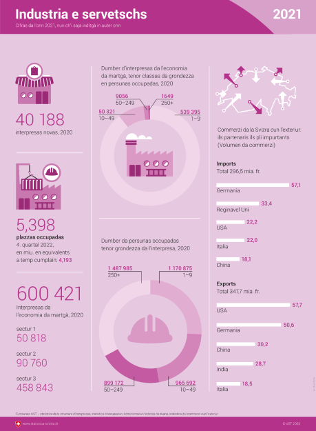 Industria e servetschs