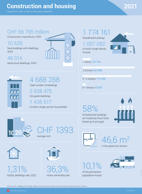 Construction and housing