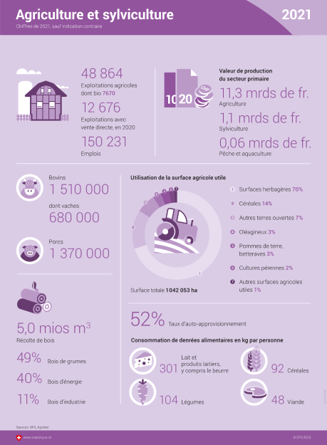 Agriculture et sylviculture