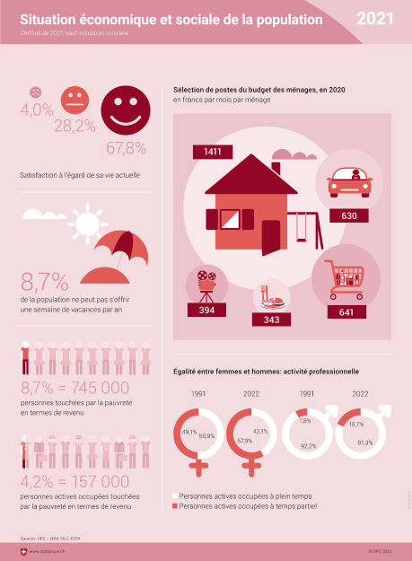 Situation économique et sociale de la population