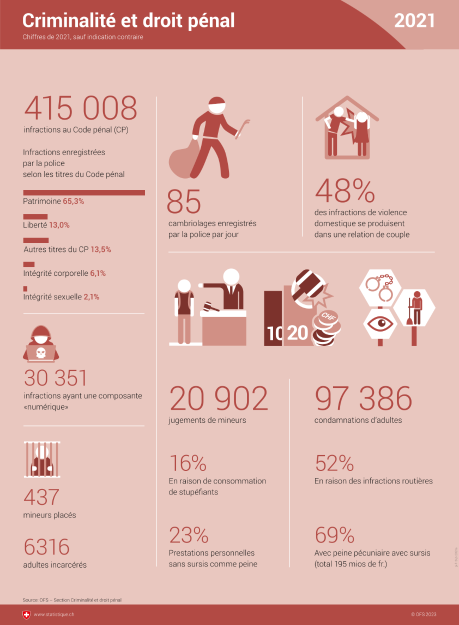 Criminalité et droit pénal