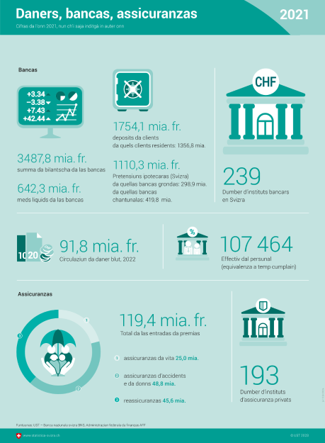 Daners, bancas, assicuranzas