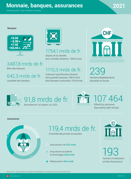 Monnaie, banques, assurances