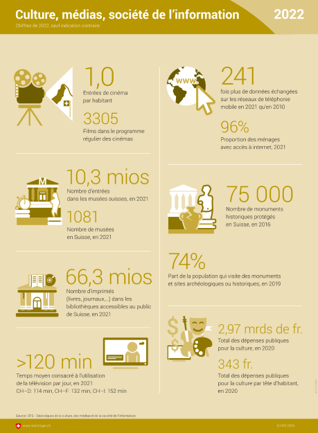 Culture, médias, société de l'information, sport