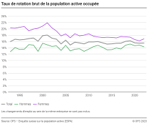 Taux de rotation brut de la population active occupée