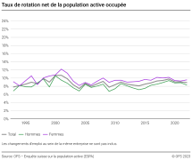 Taux de rotation net de la population active occupée