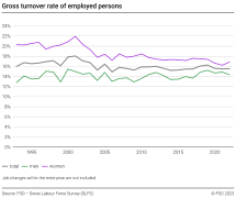 Gross turnover rate of employed persons