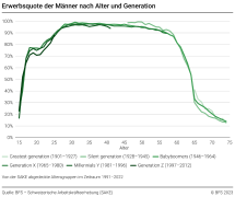 Erwerbsquote der Männer nach Alter und Generation