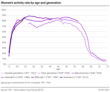 Women's activity rate by age and generation