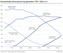 Economically active persons by generation