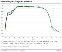 Men's activity rate by age and generation