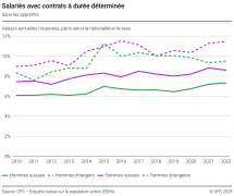 Salariés avec contrats à durée déterminée