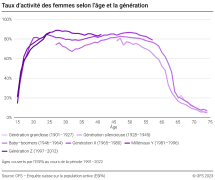 Taux d'activité des femmes selon l'âge et la génération