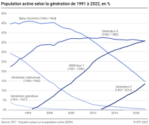 Population active selon la génération