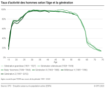 Taux d'activité des hommes selon l'âge et la génération