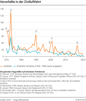 Verunfallte in der Zivilluftfahrt